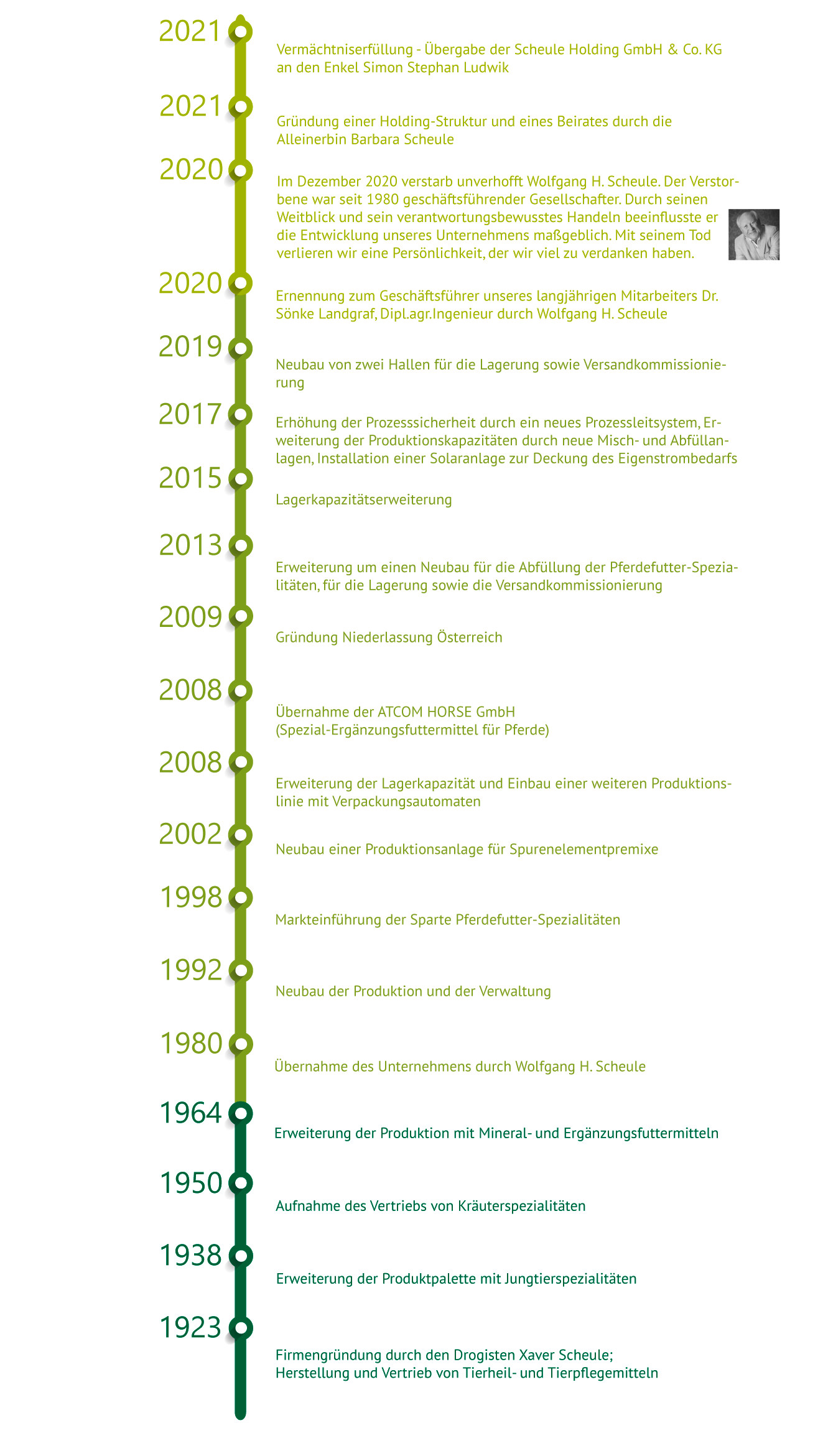 Zeitleiste der Unternehmensgeschichte von Hofmann GmbH Zeitleiste mit wichtigen Ereignissen der Firma Hofmann GmbH von 1923 bis 2021, einschließlich Gründungsjahr und bedeutenden Entwicklungen.
