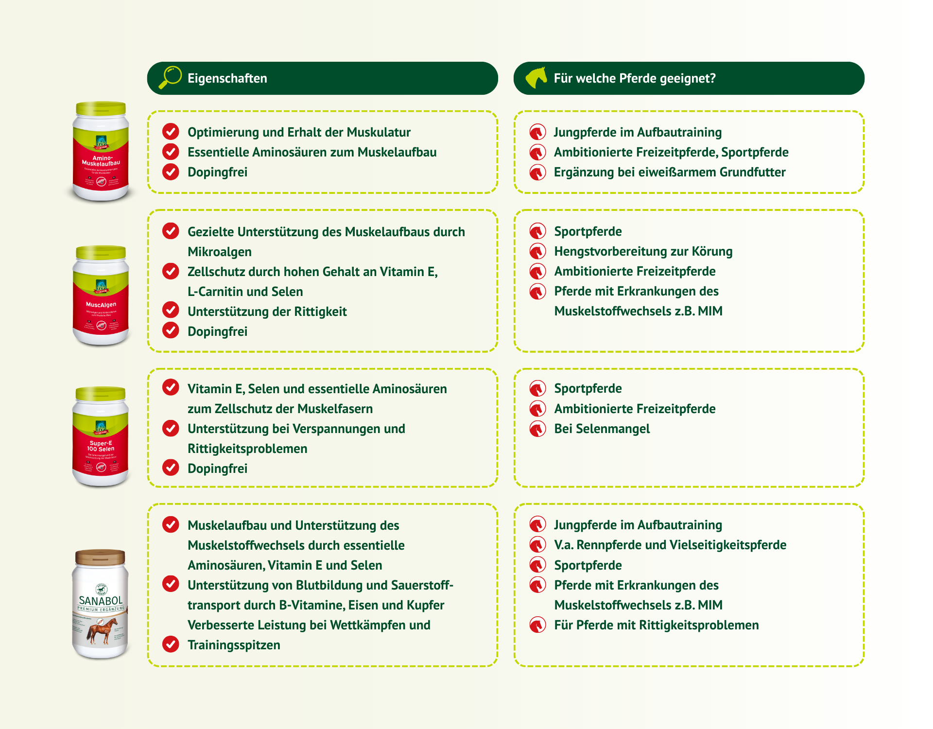 Vergleichsgrafik von Lexa Muskelaufbau-Produkten für Pferde mit Eigenschaften und Einsatzbereichen für Jung-, Sport- und Freizeitpferde sowie Pferde mit Muskelstoffwechselproblemen.