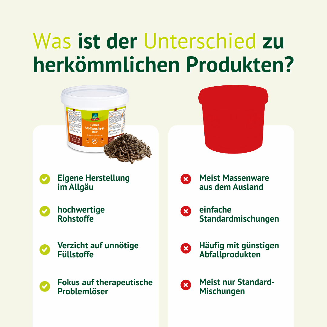 Vergleichsgrafik zwischen der LEXA Leber-Stoffwechsel-Kur und herkömmlichen Produkten mit Vorteilen wie eigener Herstellung, hoher Dosierung und gezielter Rezeptur.